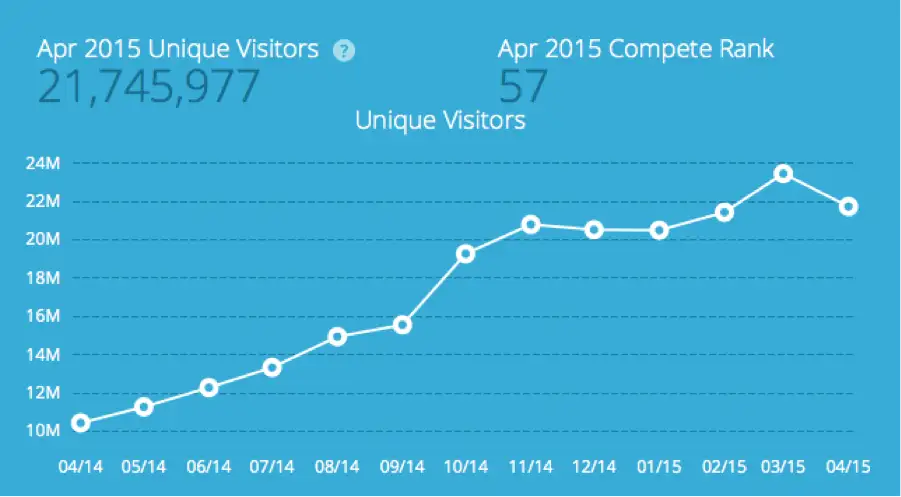 Unique Visitors
